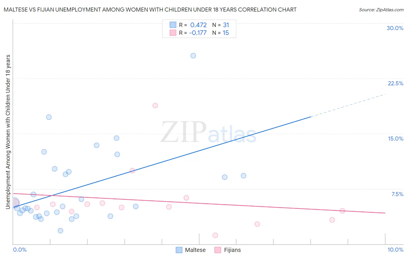 Maltese vs Fijian Unemployment Among Women with Children Under 18 years