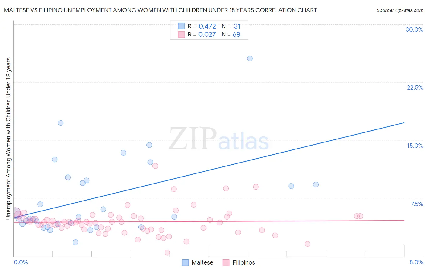 Maltese vs Filipino Unemployment Among Women with Children Under 18 years