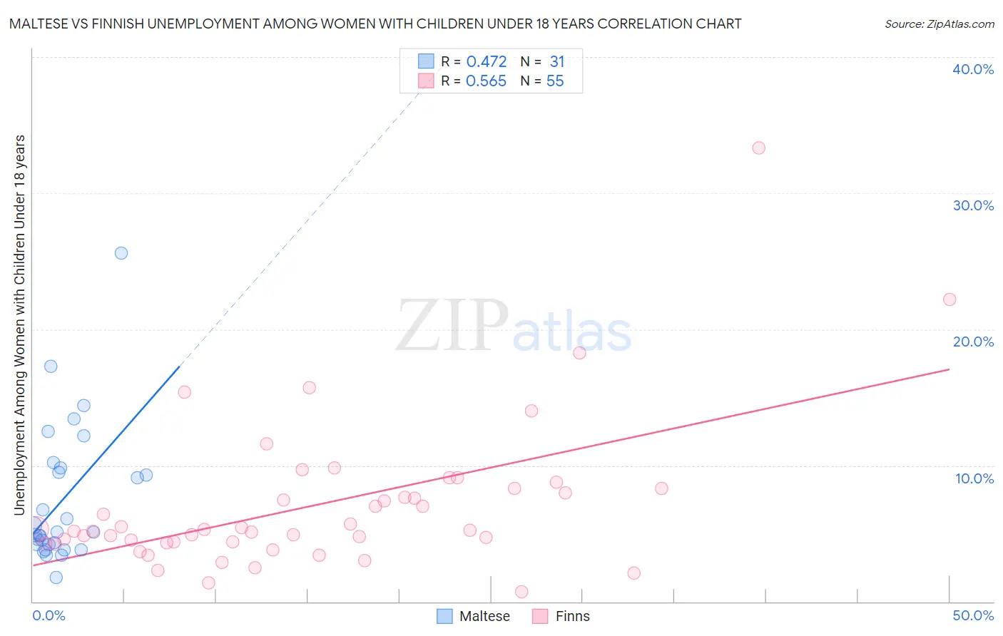 Maltese vs Finnish Unemployment Among Women with Children Under 18 years