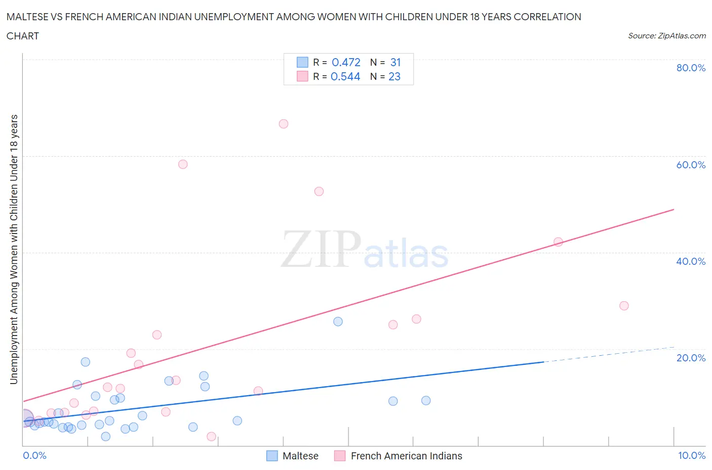 Maltese vs French American Indian Unemployment Among Women with Children Under 18 years