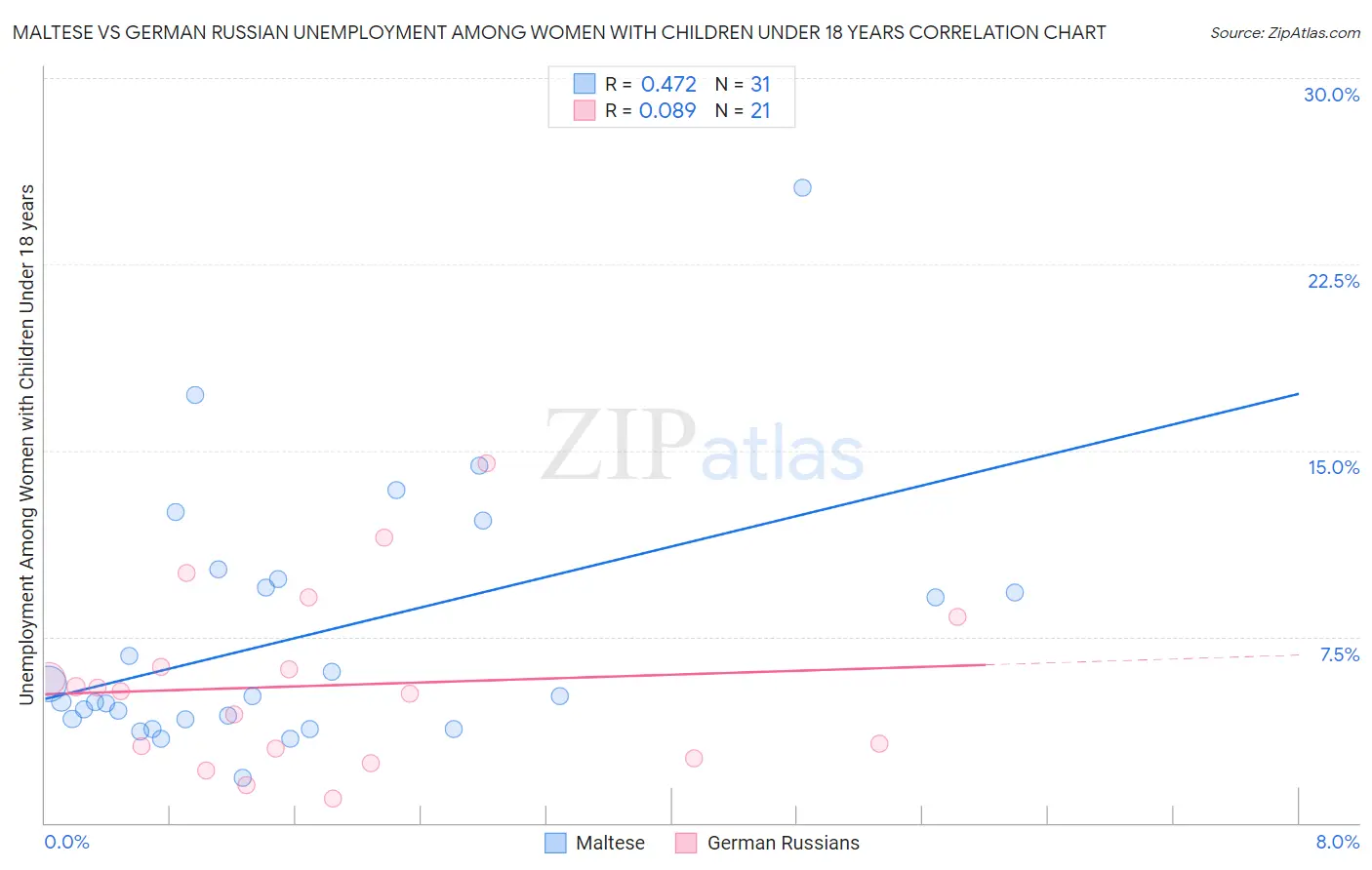 Maltese vs German Russian Unemployment Among Women with Children Under 18 years