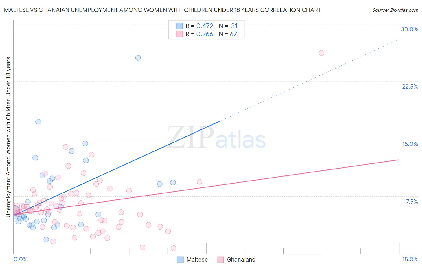 Maltese vs Ghanaian Unemployment Among Women with Children Under 18 years