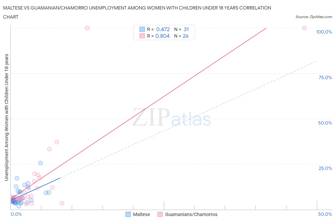Maltese vs Guamanian/Chamorro Unemployment Among Women with Children Under 18 years