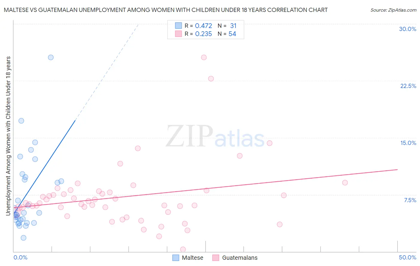 Maltese vs Guatemalan Unemployment Among Women with Children Under 18 years