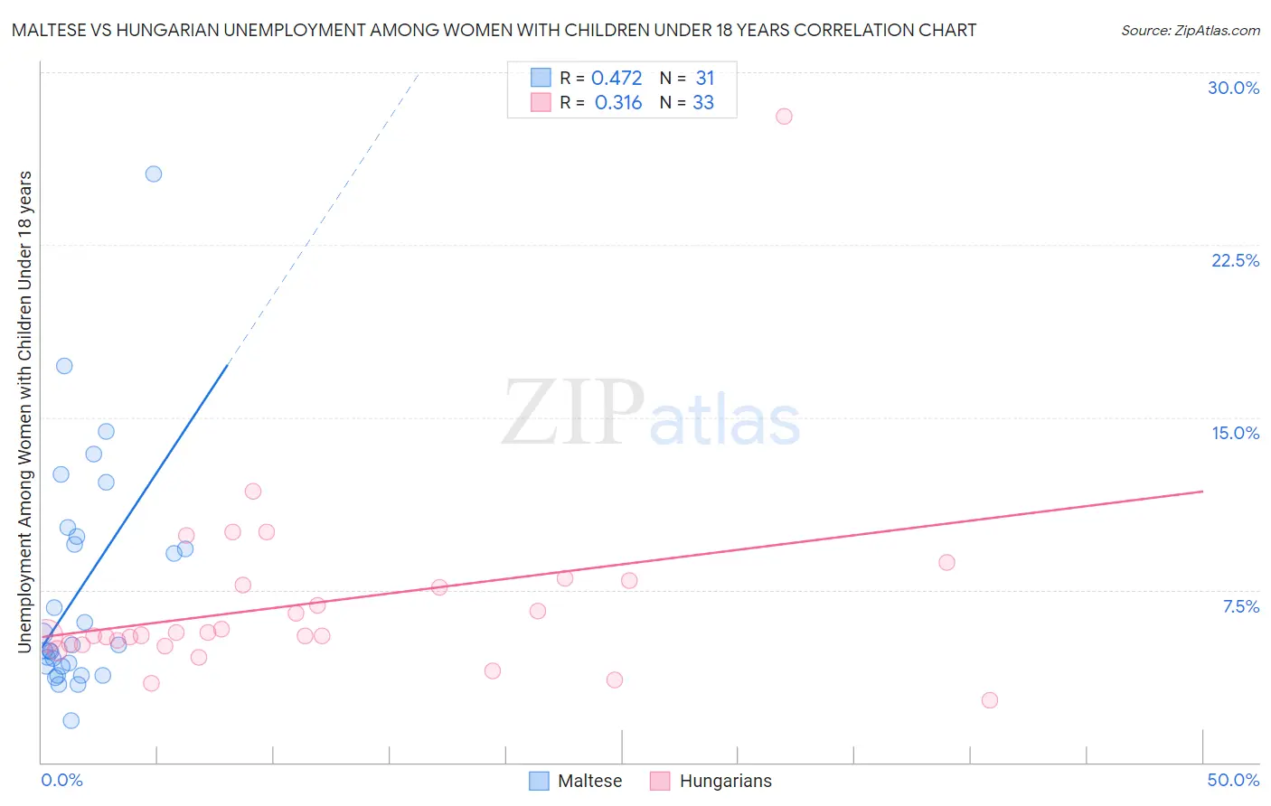 Maltese vs Hungarian Unemployment Among Women with Children Under 18 years