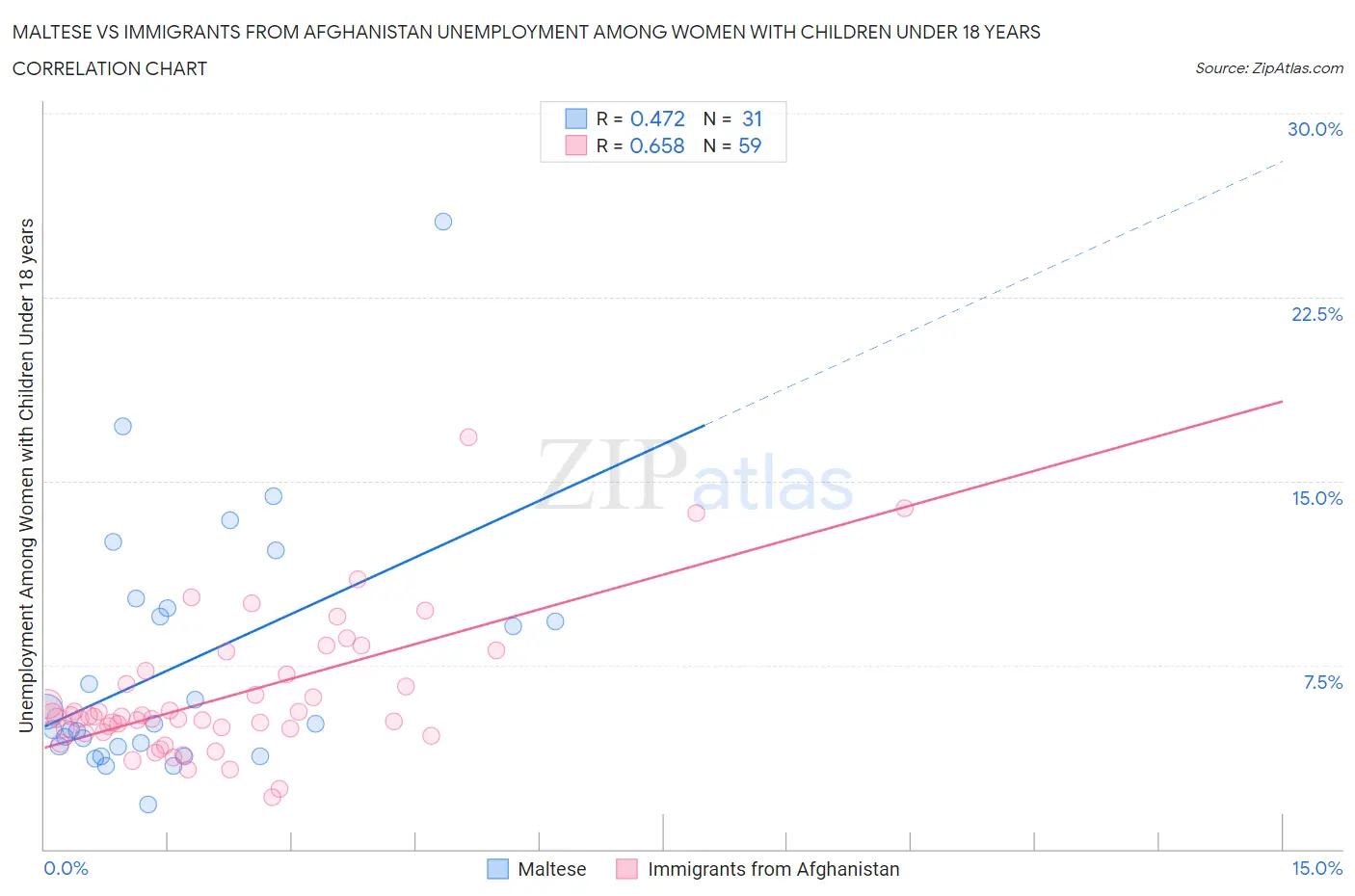 Maltese vs Immigrants from Afghanistan Unemployment Among Women with Children Under 18 years