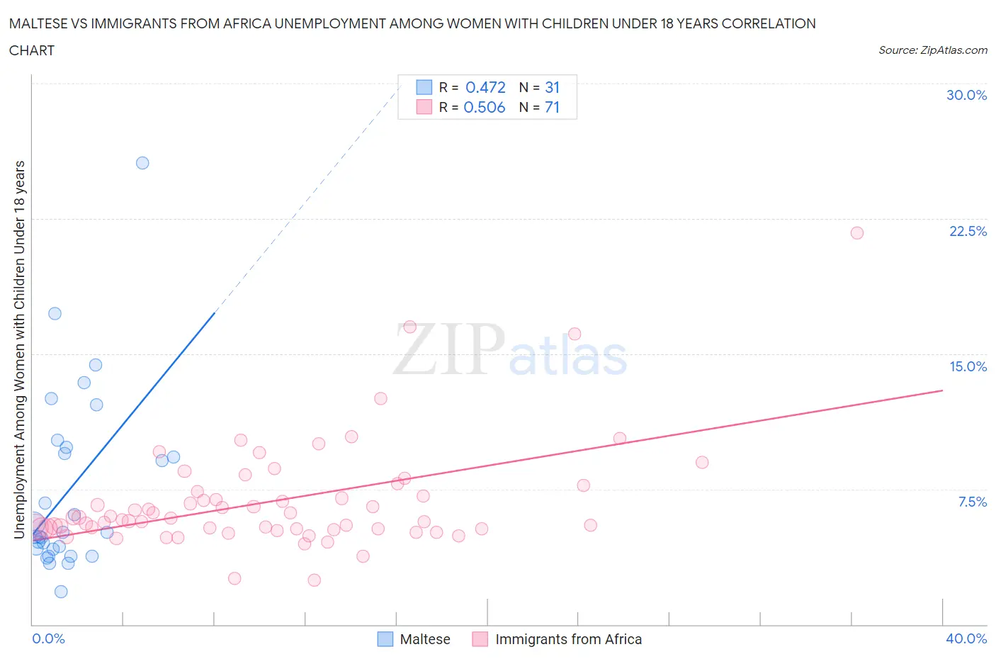 Maltese vs Immigrants from Africa Unemployment Among Women with Children Under 18 years