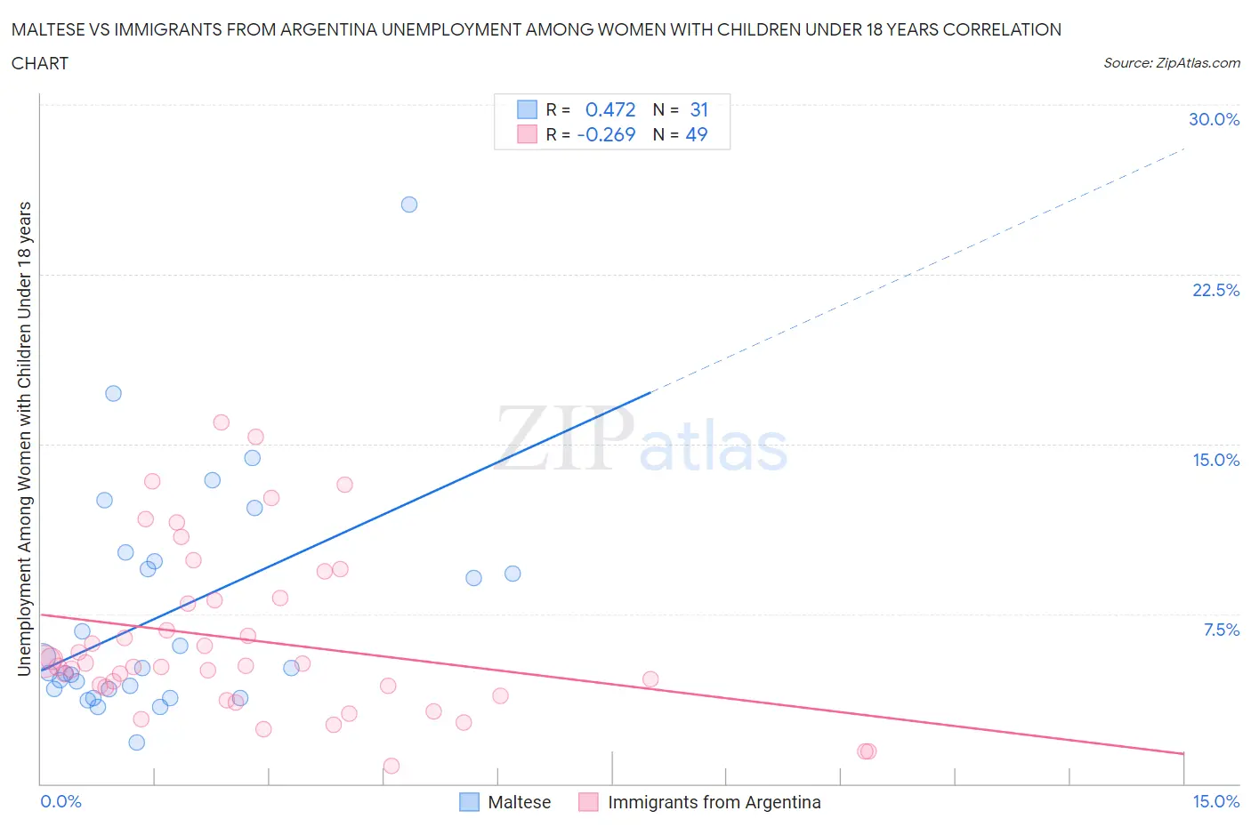 Maltese vs Immigrants from Argentina Unemployment Among Women with Children Under 18 years