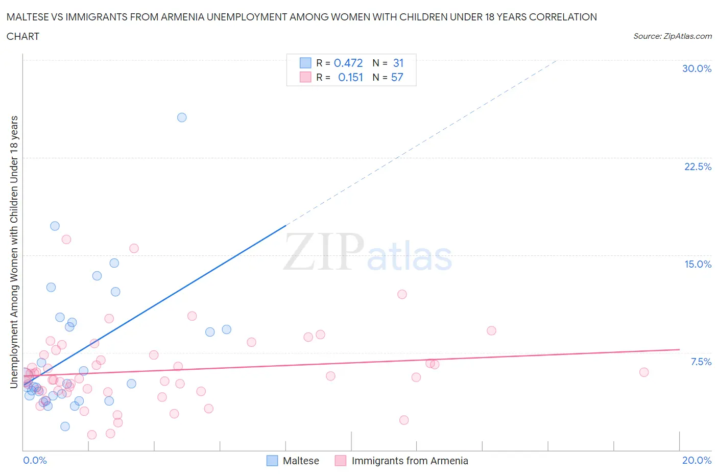 Maltese vs Immigrants from Armenia Unemployment Among Women with Children Under 18 years