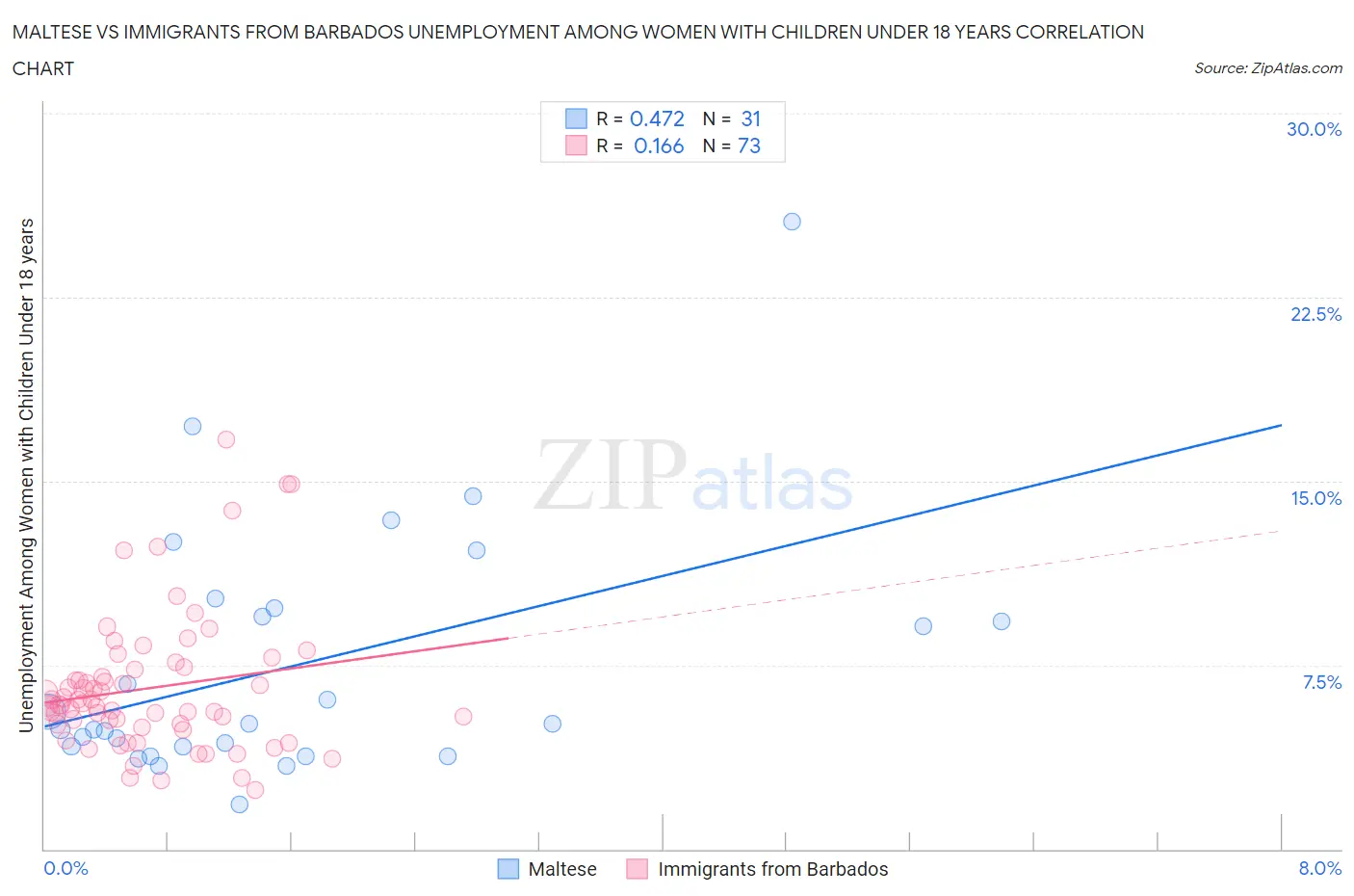 Maltese vs Immigrants from Barbados Unemployment Among Women with Children Under 18 years