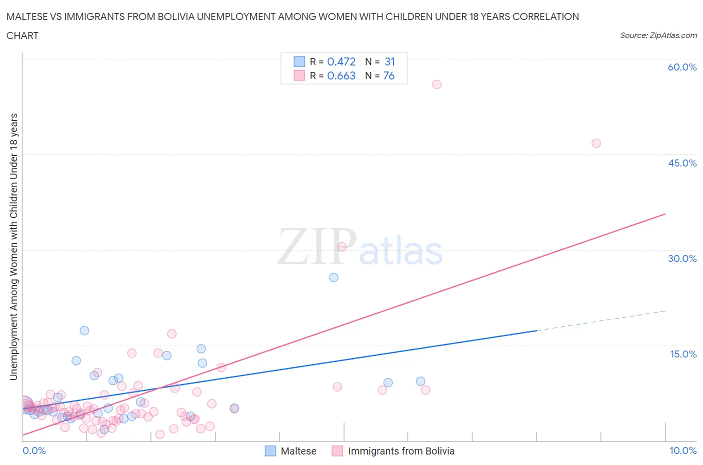 Maltese vs Immigrants from Bolivia Unemployment Among Women with Children Under 18 years