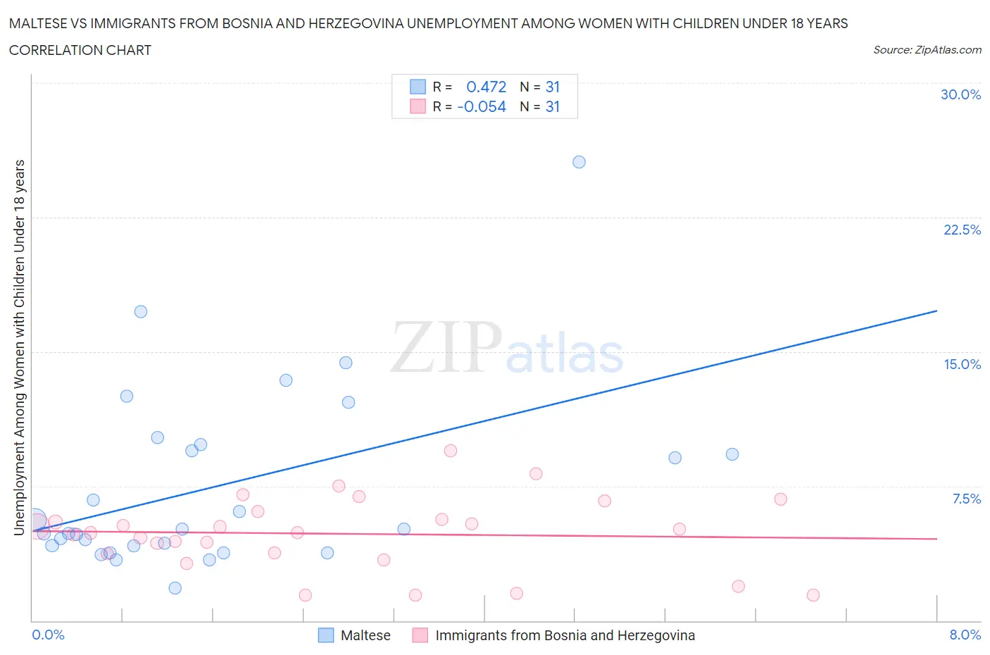 Maltese vs Immigrants from Bosnia and Herzegovina Unemployment Among Women with Children Under 18 years