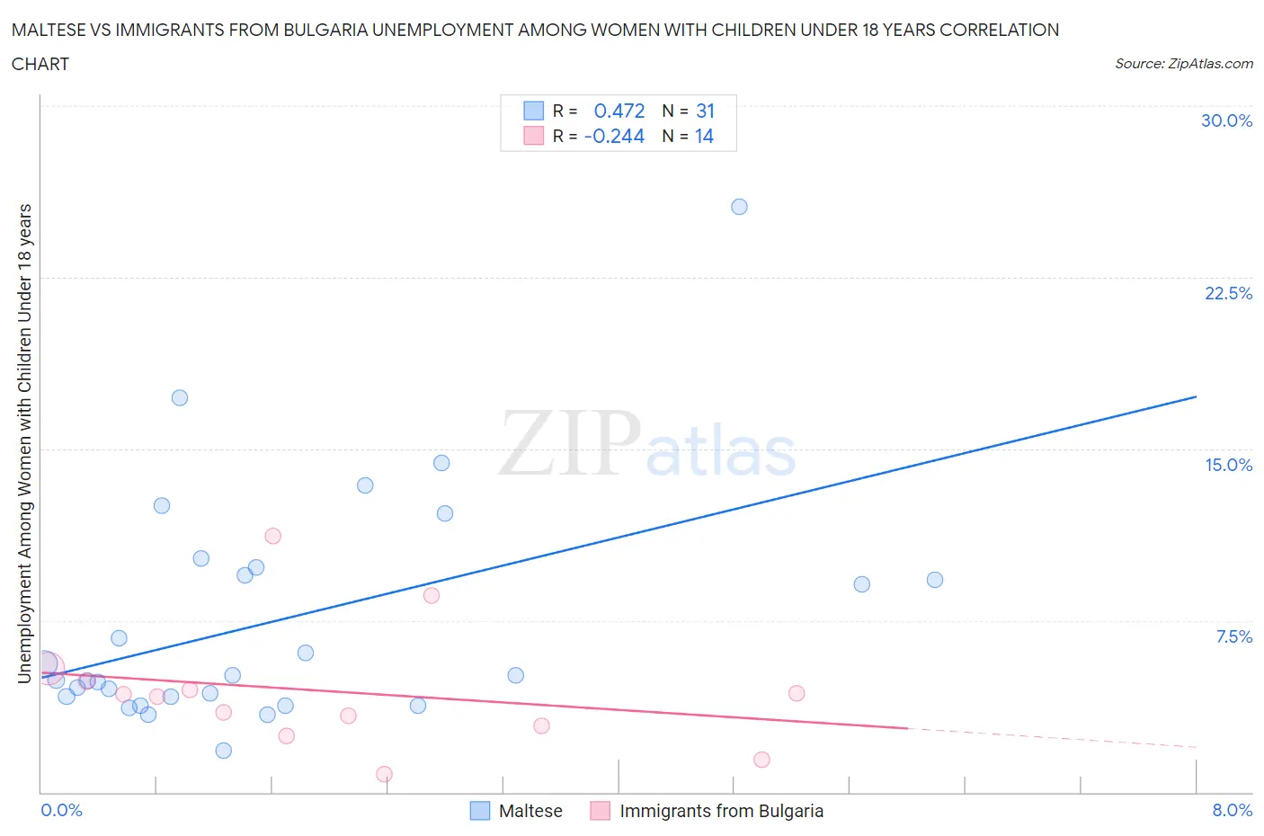 Maltese vs Immigrants from Bulgaria Unemployment Among Women with Children Under 18 years