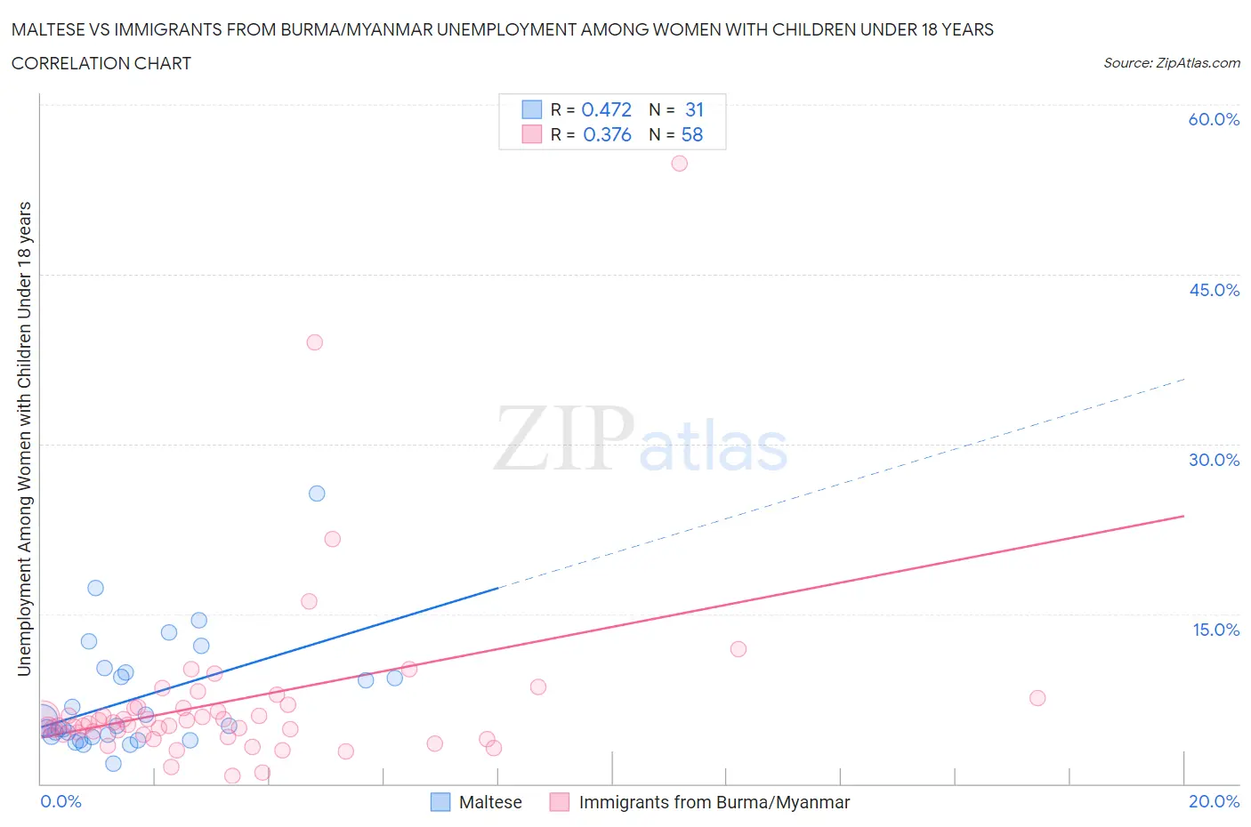 Maltese vs Immigrants from Burma/Myanmar Unemployment Among Women with Children Under 18 years