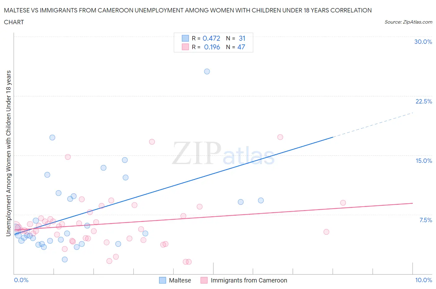 Maltese vs Immigrants from Cameroon Unemployment Among Women with Children Under 18 years