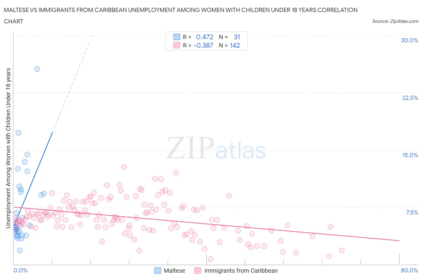 Maltese vs Immigrants from Caribbean Unemployment Among Women with Children Under 18 years