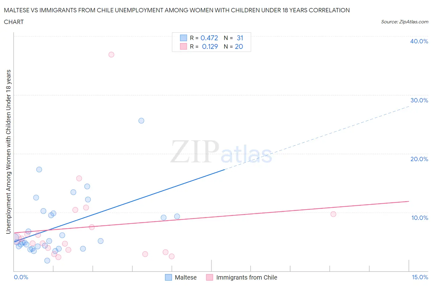 Maltese vs Immigrants from Chile Unemployment Among Women with Children Under 18 years