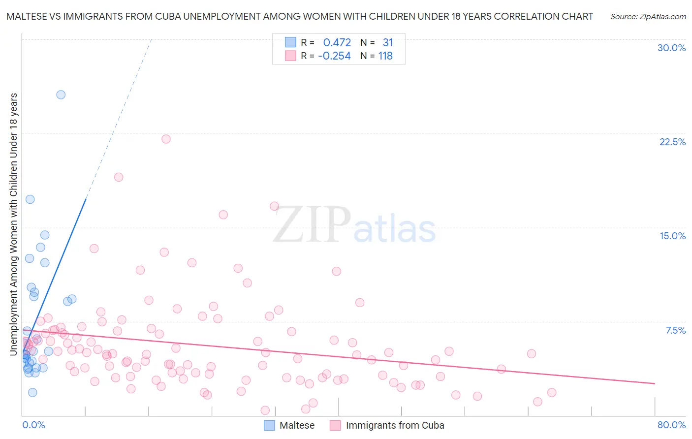 Maltese vs Immigrants from Cuba Unemployment Among Women with Children Under 18 years
