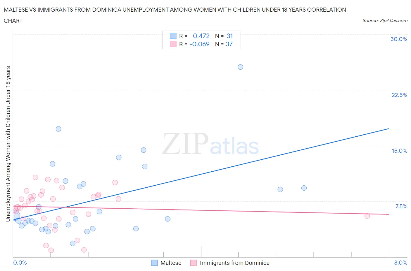Maltese vs Immigrants from Dominica Unemployment Among Women with Children Under 18 years