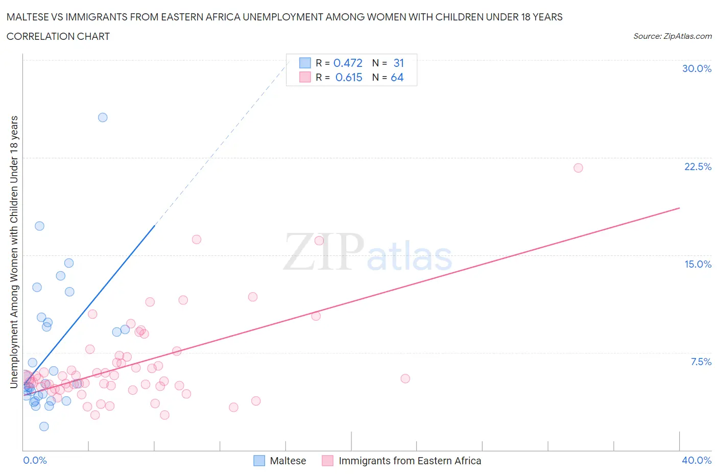 Maltese vs Immigrants from Eastern Africa Unemployment Among Women with Children Under 18 years