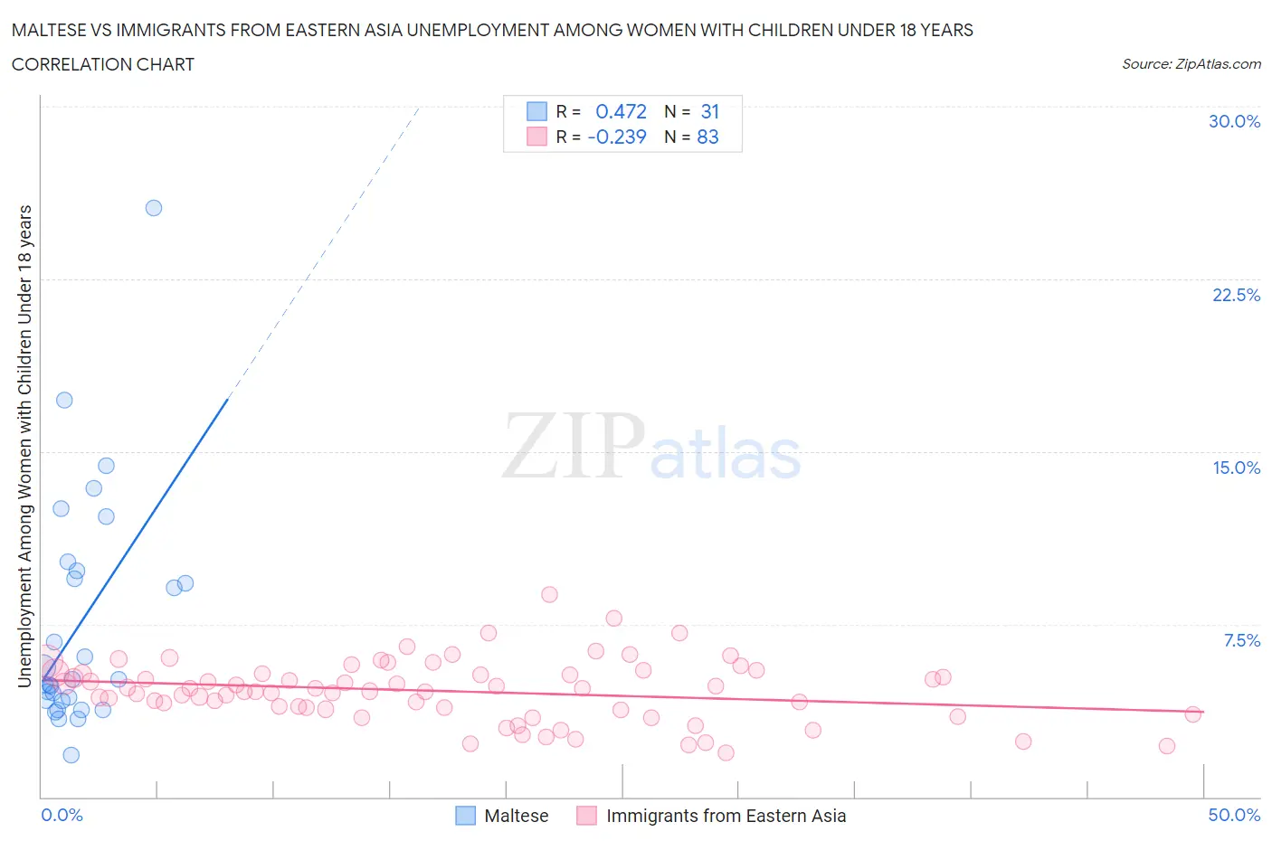 Maltese vs Immigrants from Eastern Asia Unemployment Among Women with Children Under 18 years