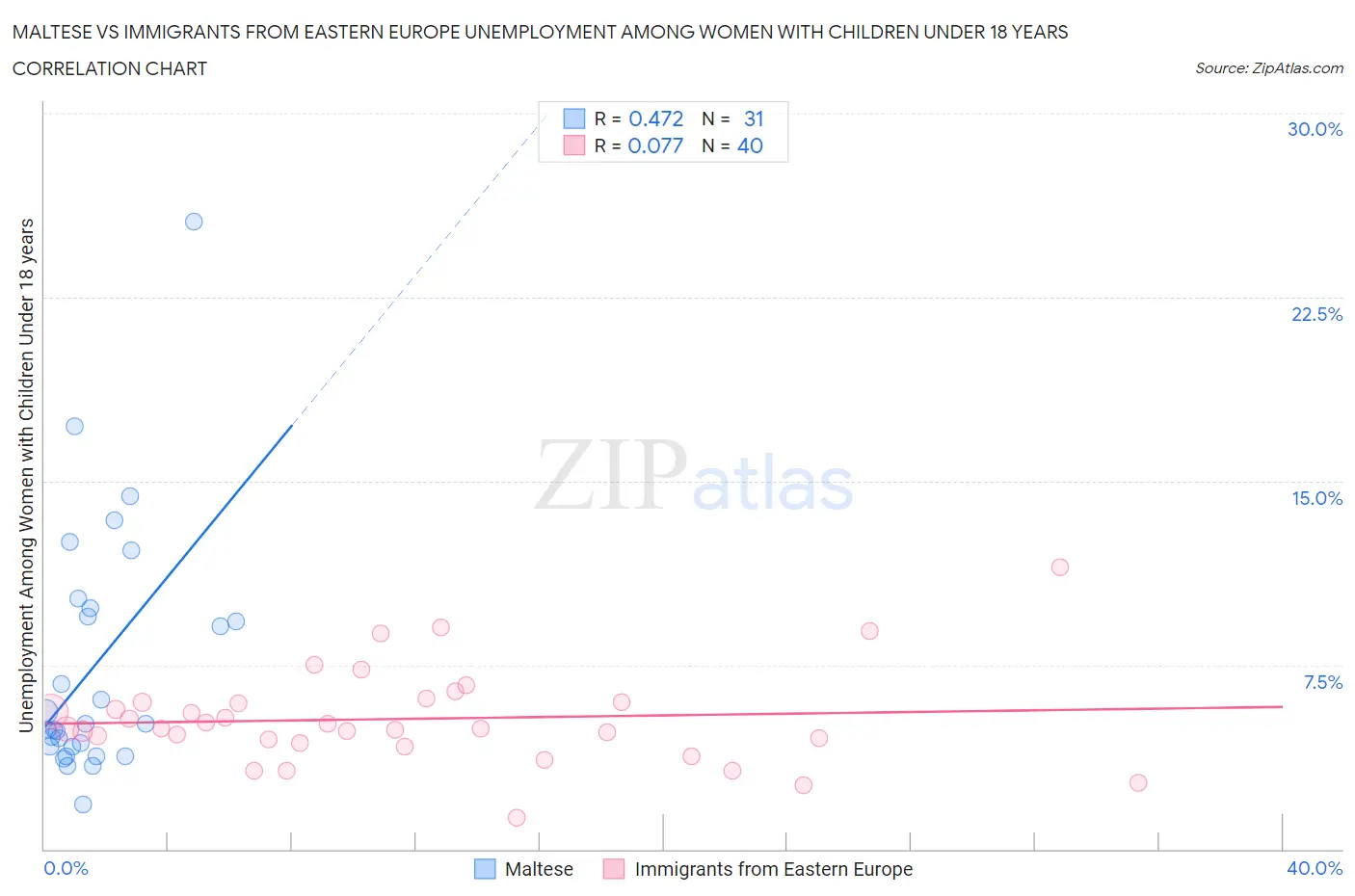 Maltese vs Immigrants from Eastern Europe Unemployment Among Women with Children Under 18 years