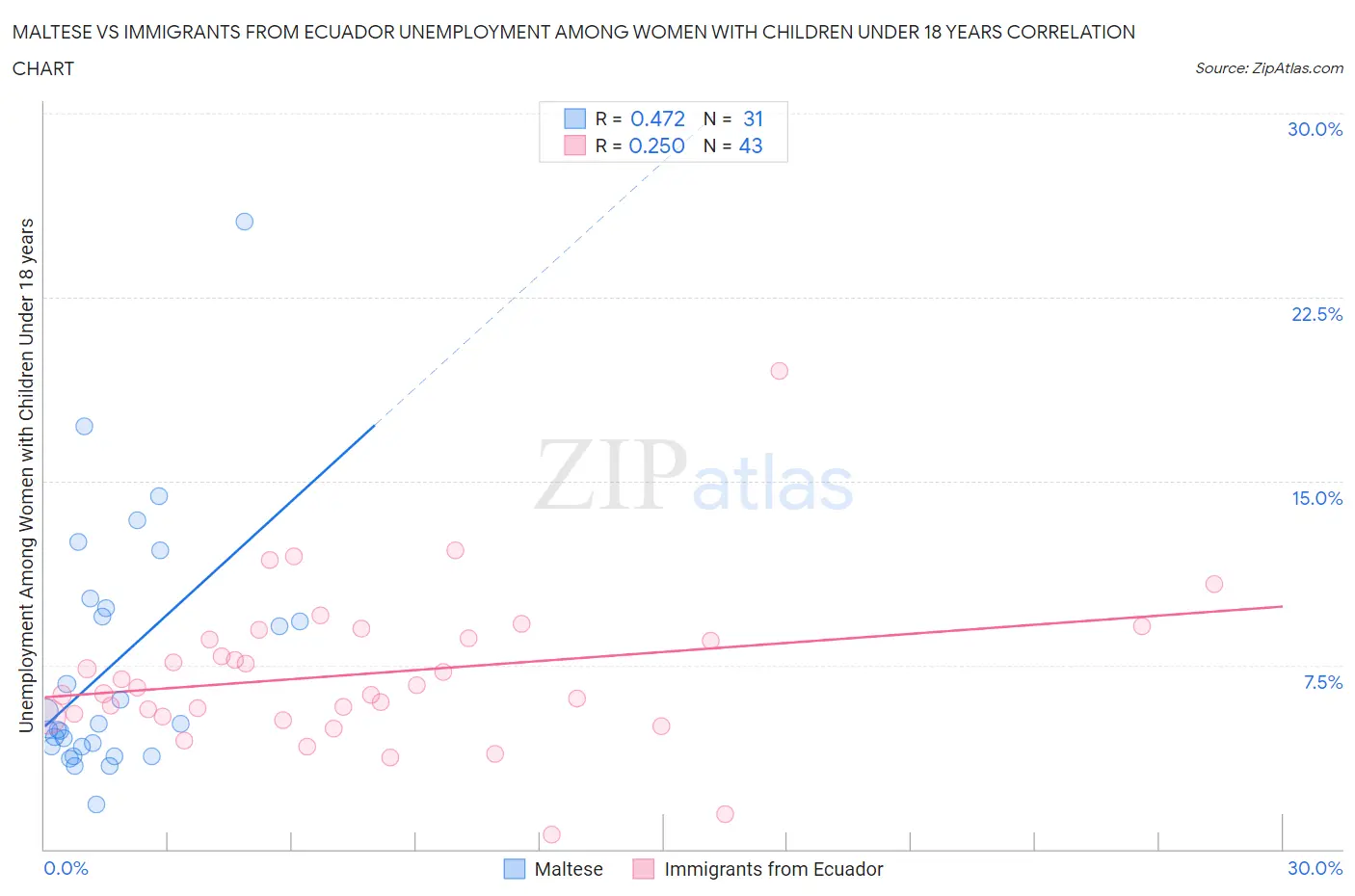 Maltese vs Immigrants from Ecuador Unemployment Among Women with Children Under 18 years