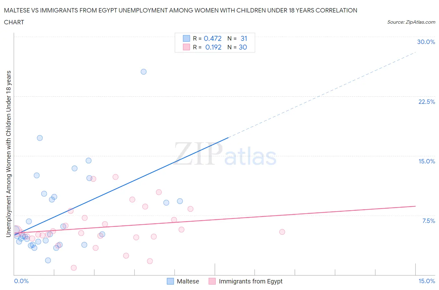 Maltese vs Immigrants from Egypt Unemployment Among Women with Children Under 18 years
