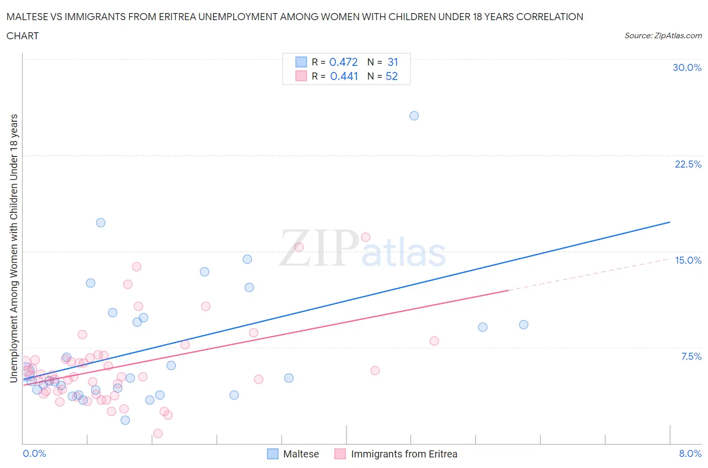 Maltese vs Immigrants from Eritrea Unemployment Among Women with Children Under 18 years