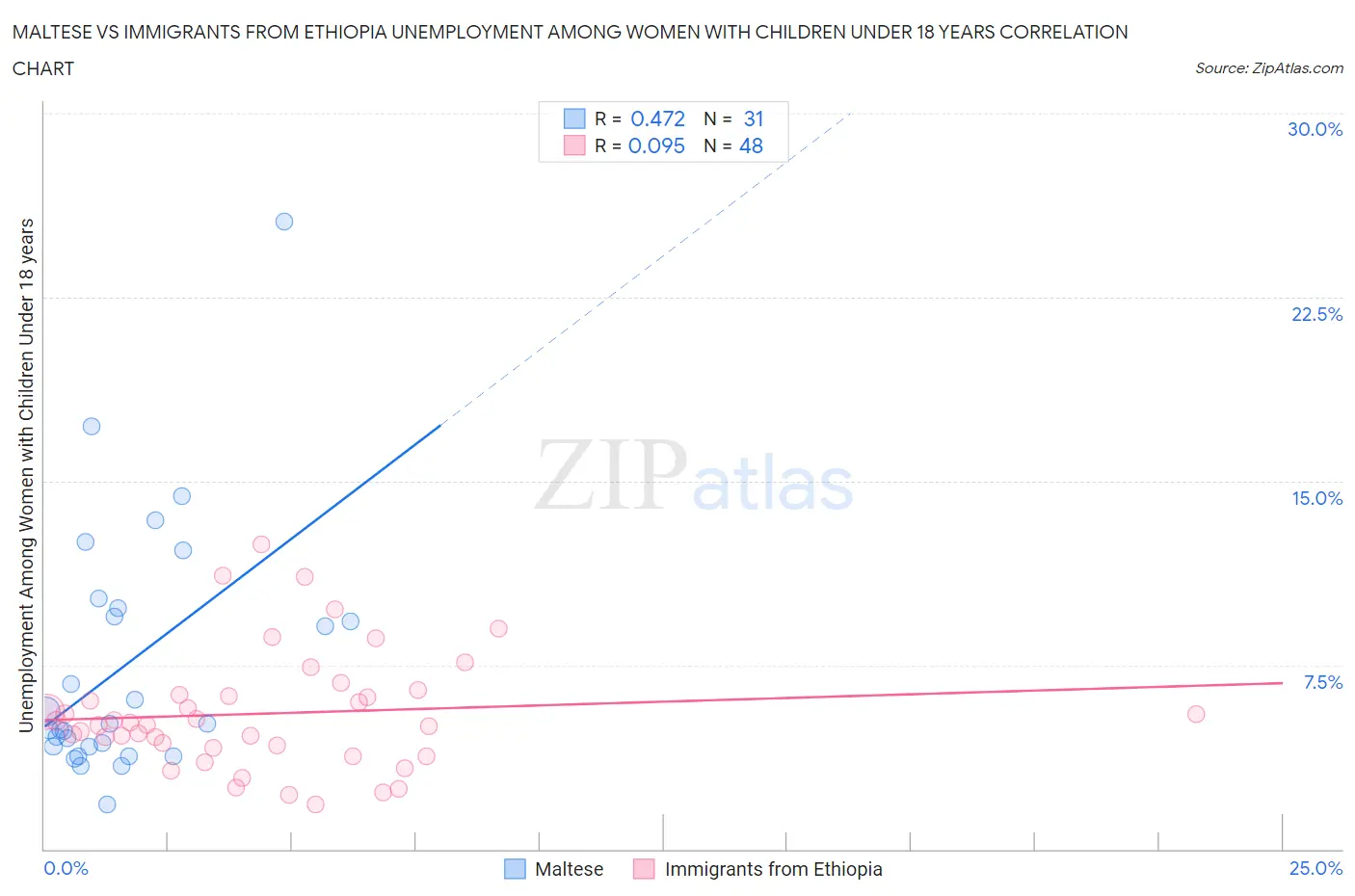 Maltese vs Immigrants from Ethiopia Unemployment Among Women with Children Under 18 years