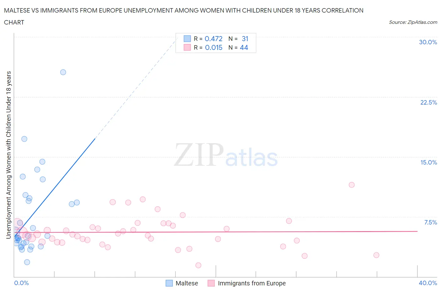 Maltese vs Immigrants from Europe Unemployment Among Women with Children Under 18 years