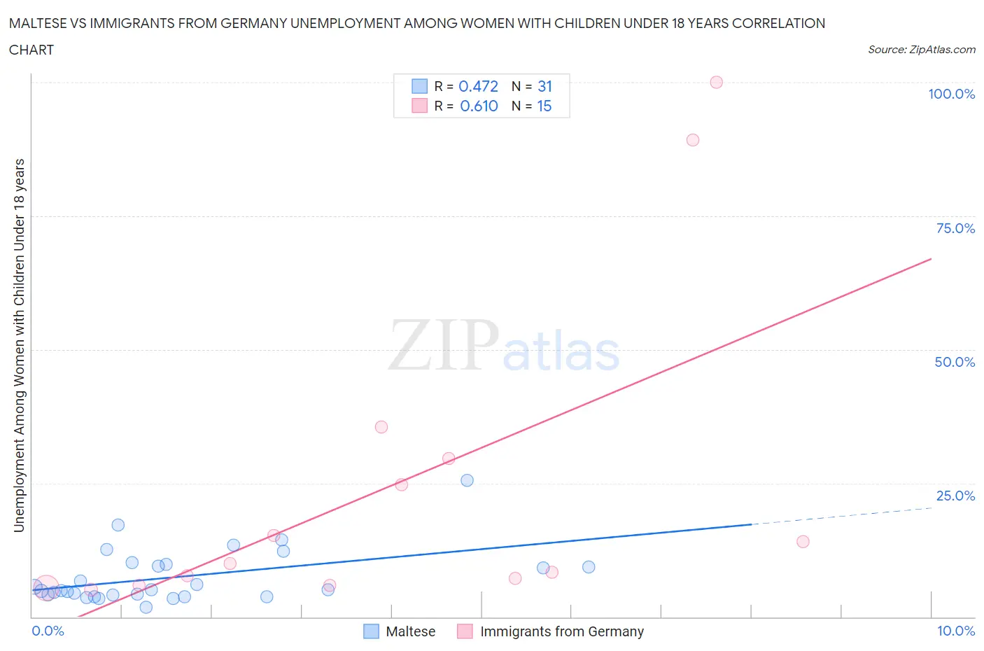 Maltese vs Immigrants from Germany Unemployment Among Women with Children Under 18 years