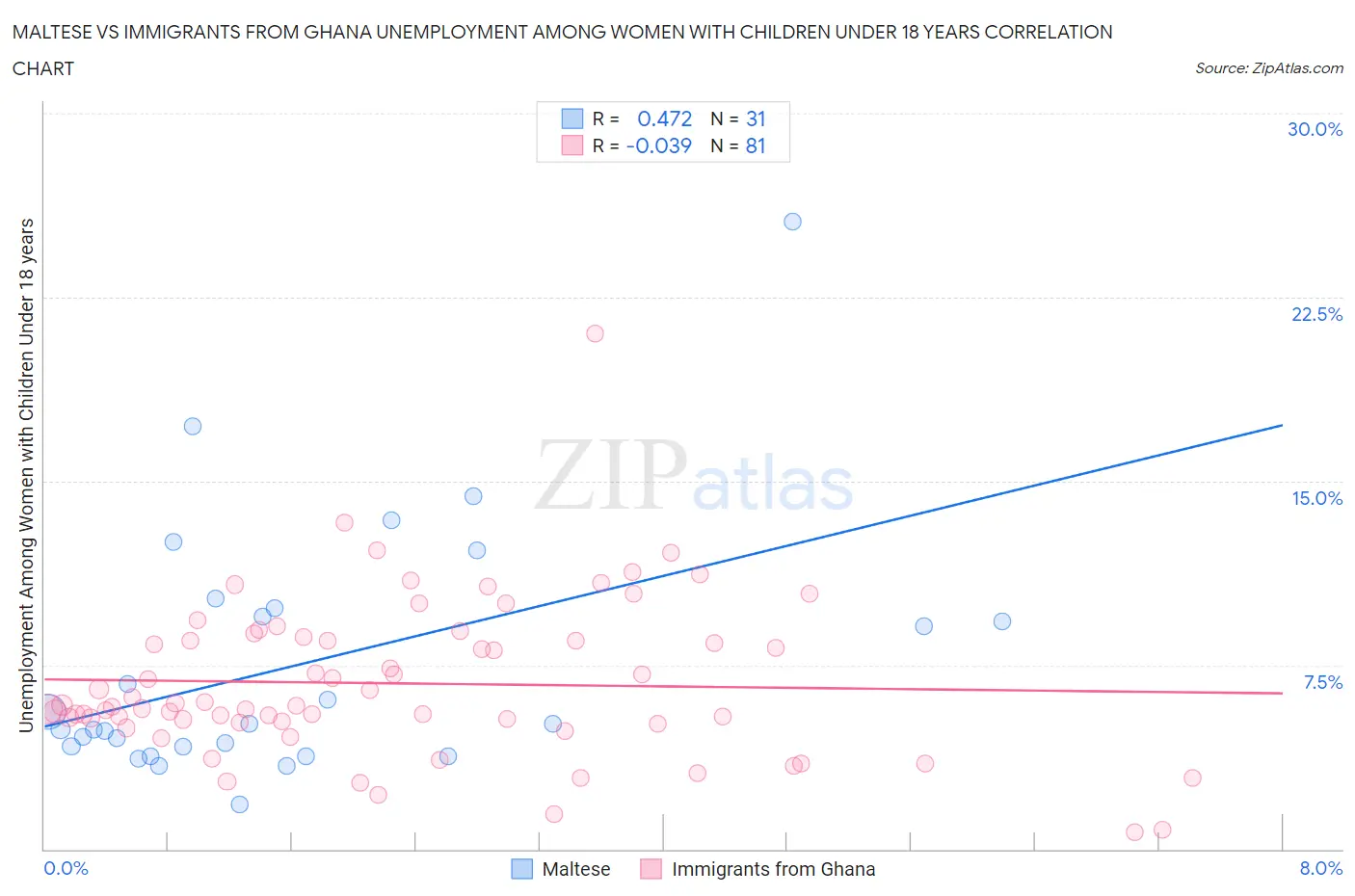 Maltese vs Immigrants from Ghana Unemployment Among Women with Children Under 18 years