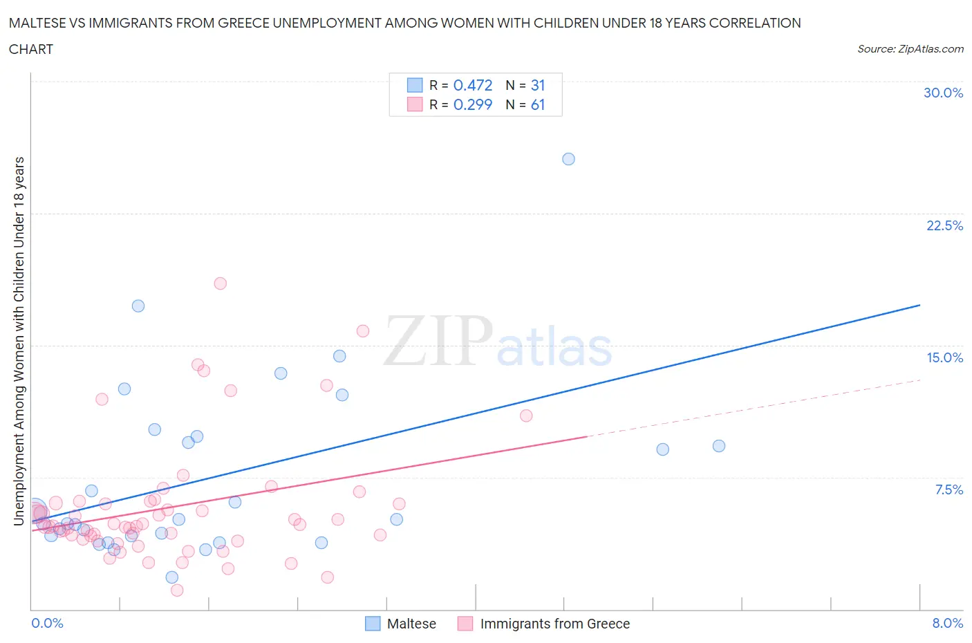 Maltese vs Immigrants from Greece Unemployment Among Women with Children Under 18 years