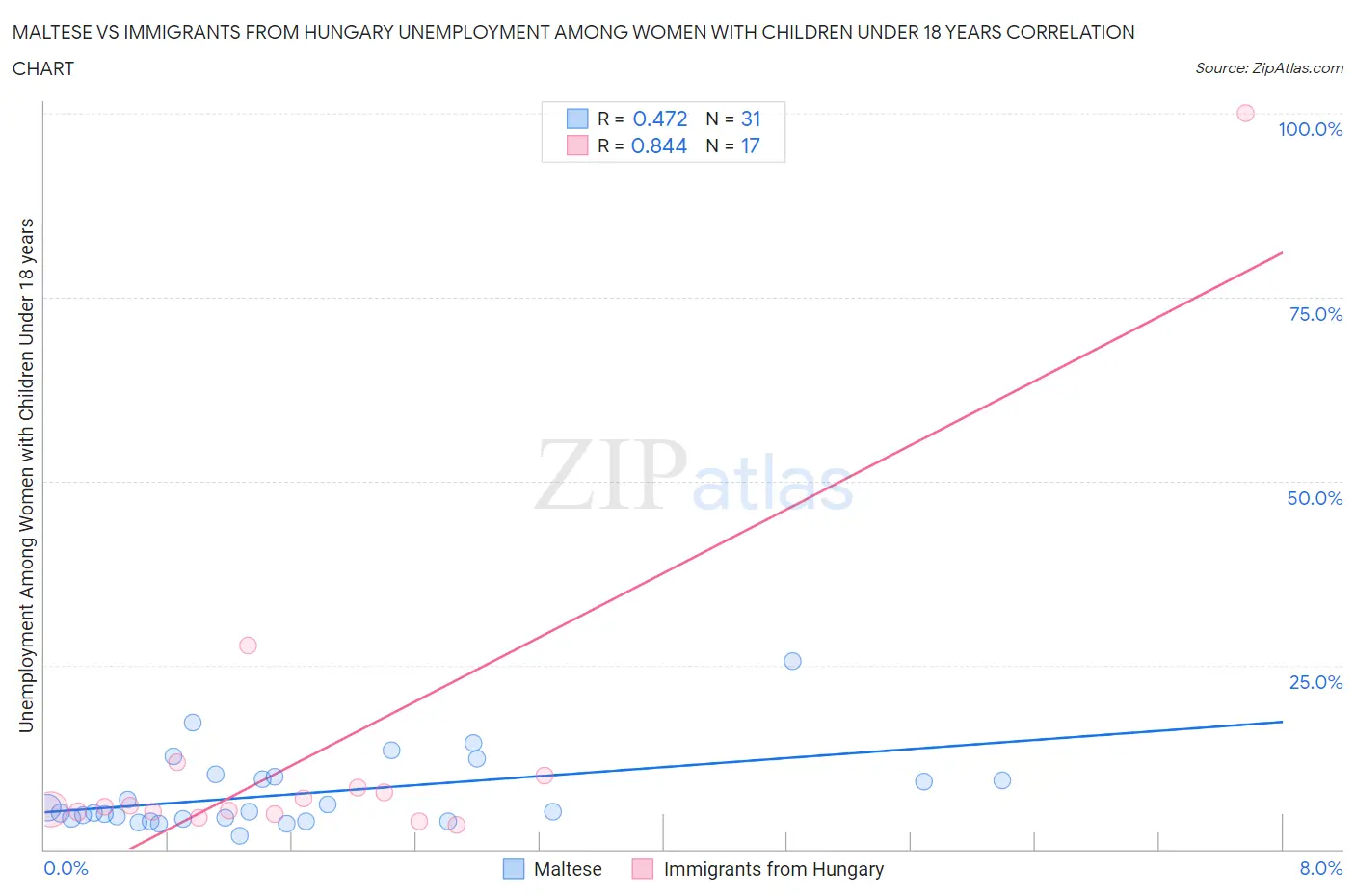 Maltese vs Immigrants from Hungary Unemployment Among Women with Children Under 18 years