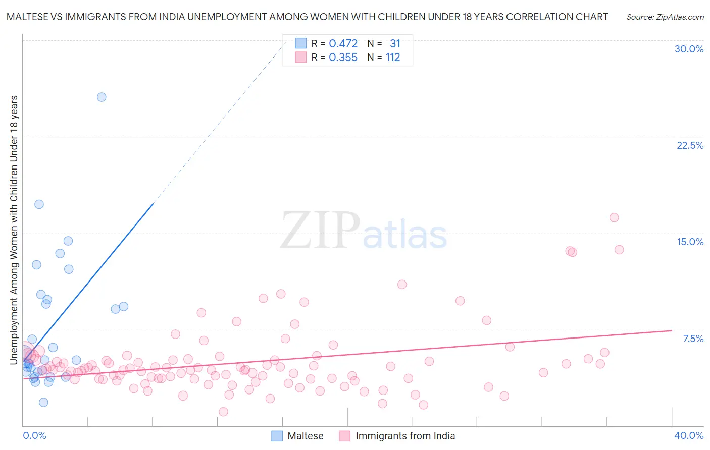 Maltese vs Immigrants from India Unemployment Among Women with Children Under 18 years