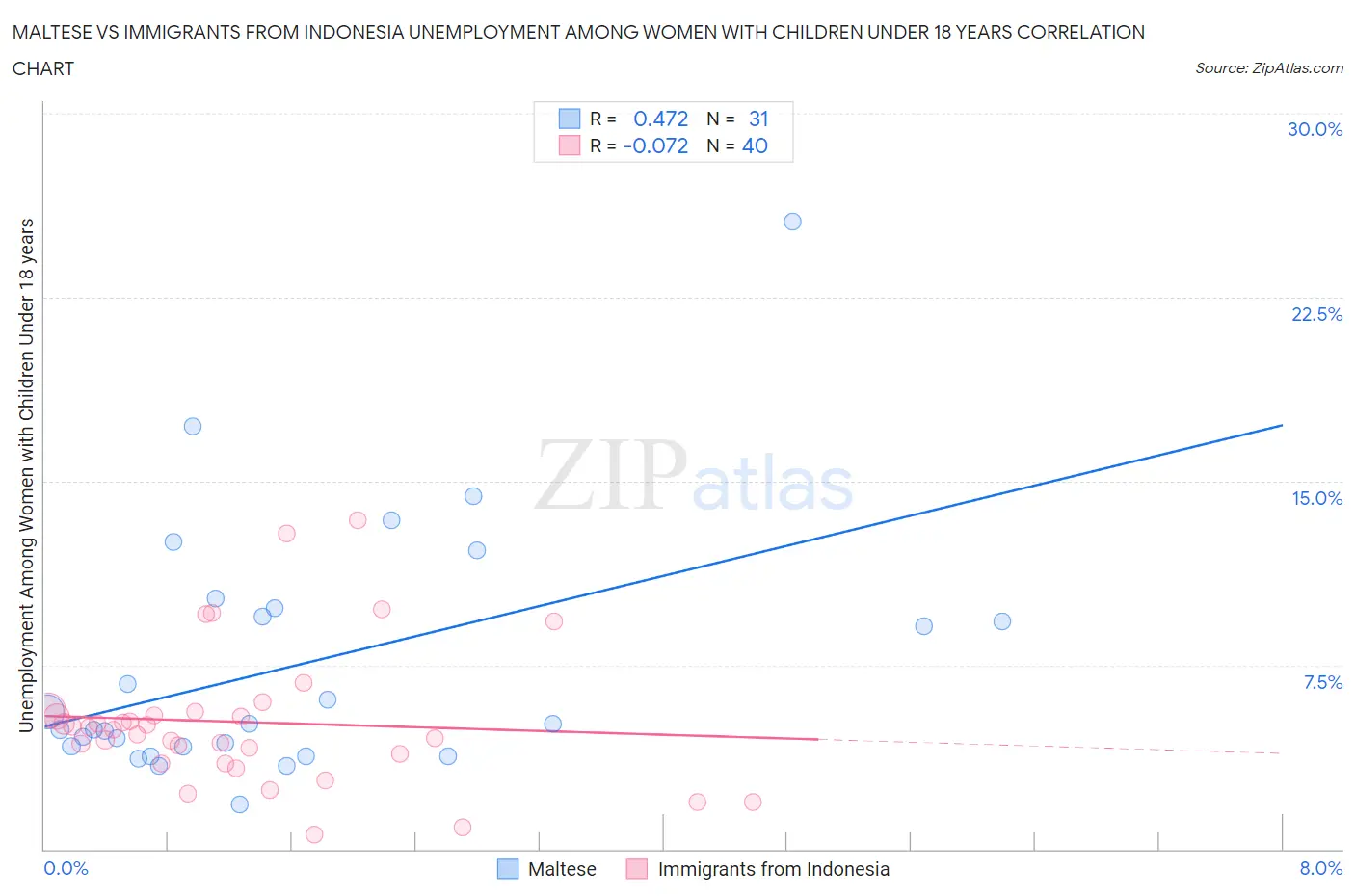 Maltese vs Immigrants from Indonesia Unemployment Among Women with Children Under 18 years