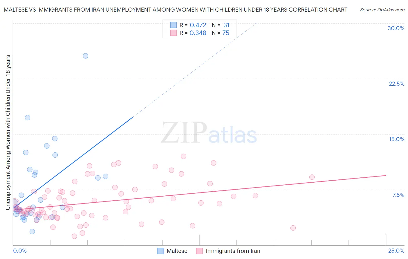Maltese vs Immigrants from Iran Unemployment Among Women with Children Under 18 years