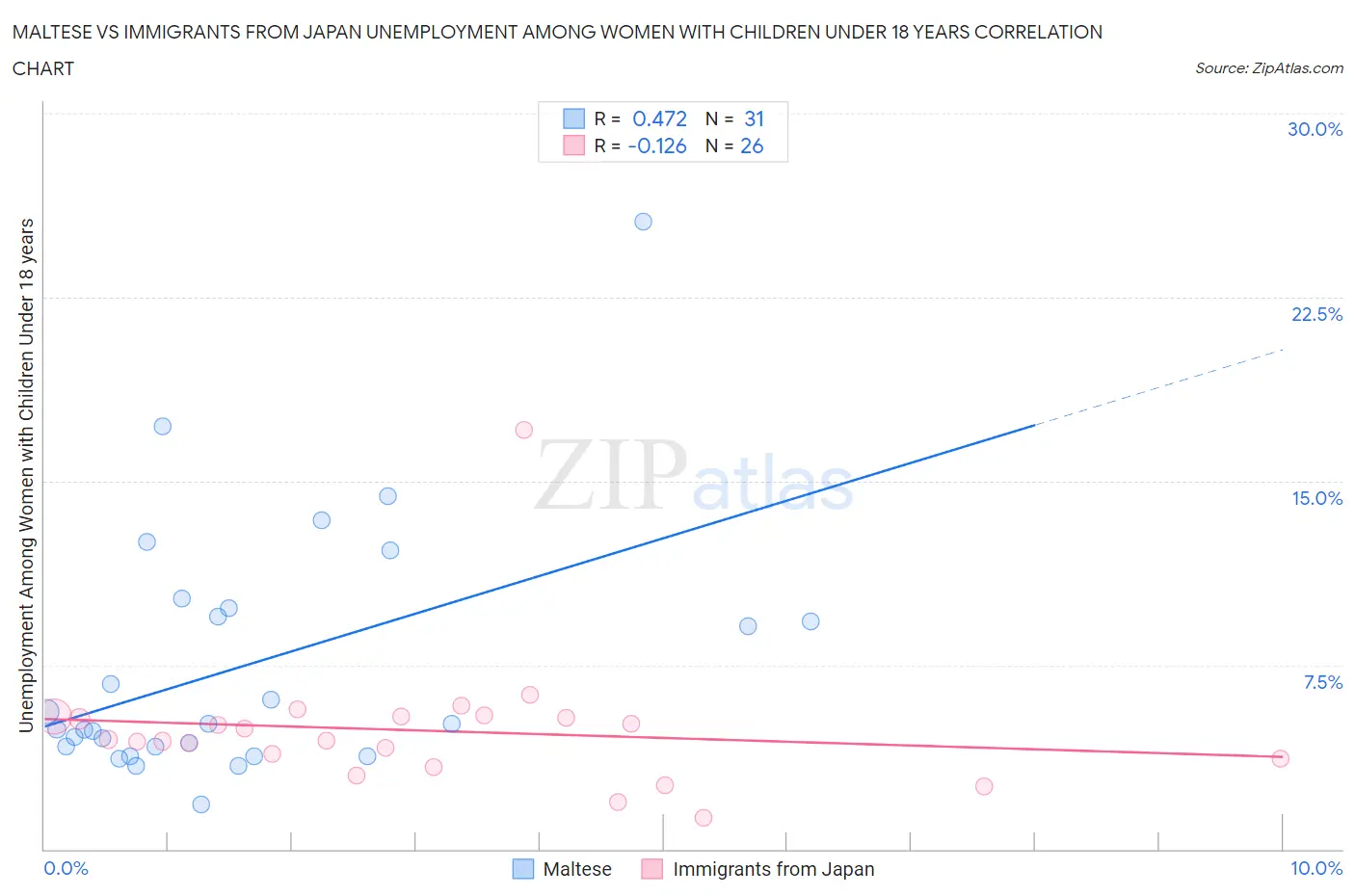 Maltese vs Immigrants from Japan Unemployment Among Women with Children Under 18 years