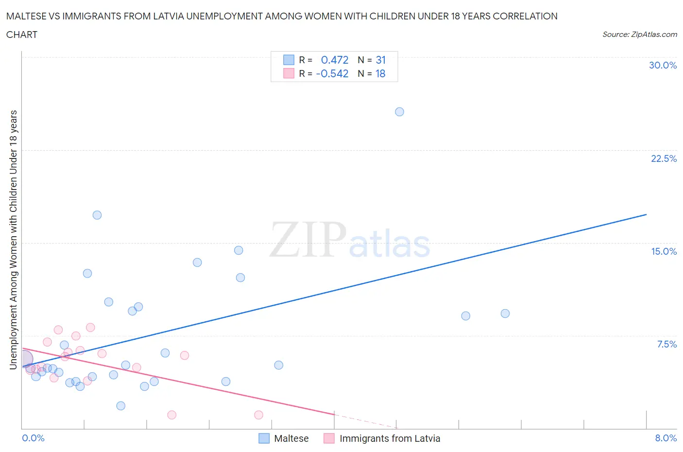 Maltese vs Immigrants from Latvia Unemployment Among Women with Children Under 18 years