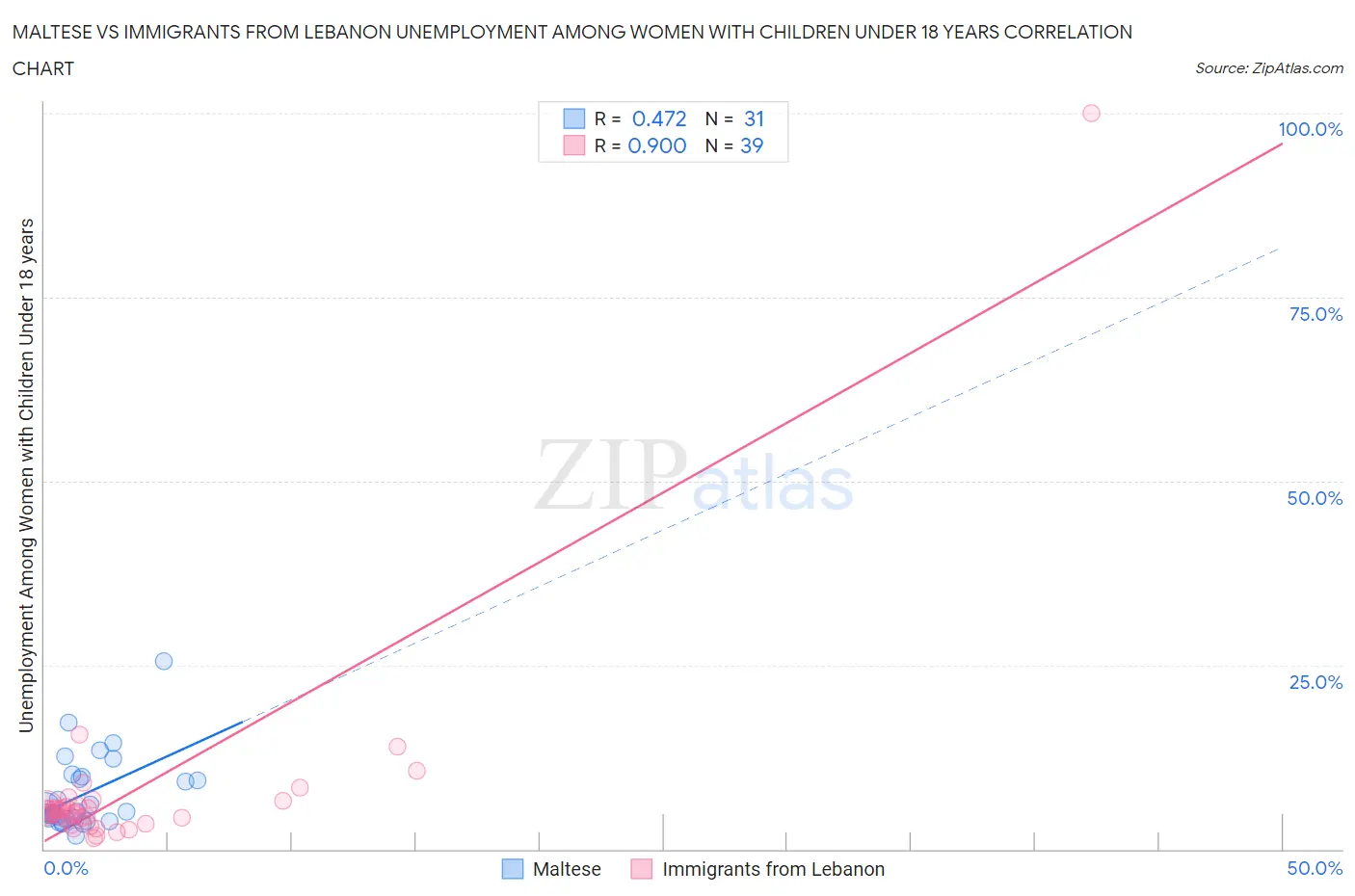 Maltese vs Immigrants from Lebanon Unemployment Among Women with Children Under 18 years