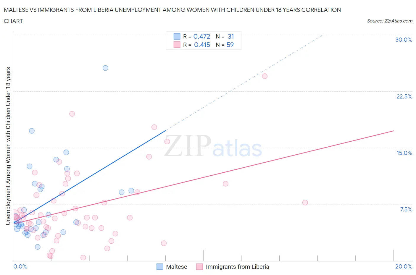 Maltese vs Immigrants from Liberia Unemployment Among Women with Children Under 18 years