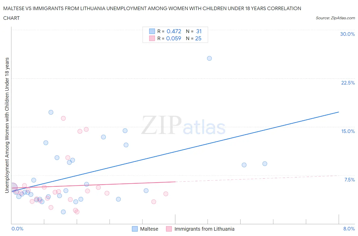 Maltese vs Immigrants from Lithuania Unemployment Among Women with Children Under 18 years