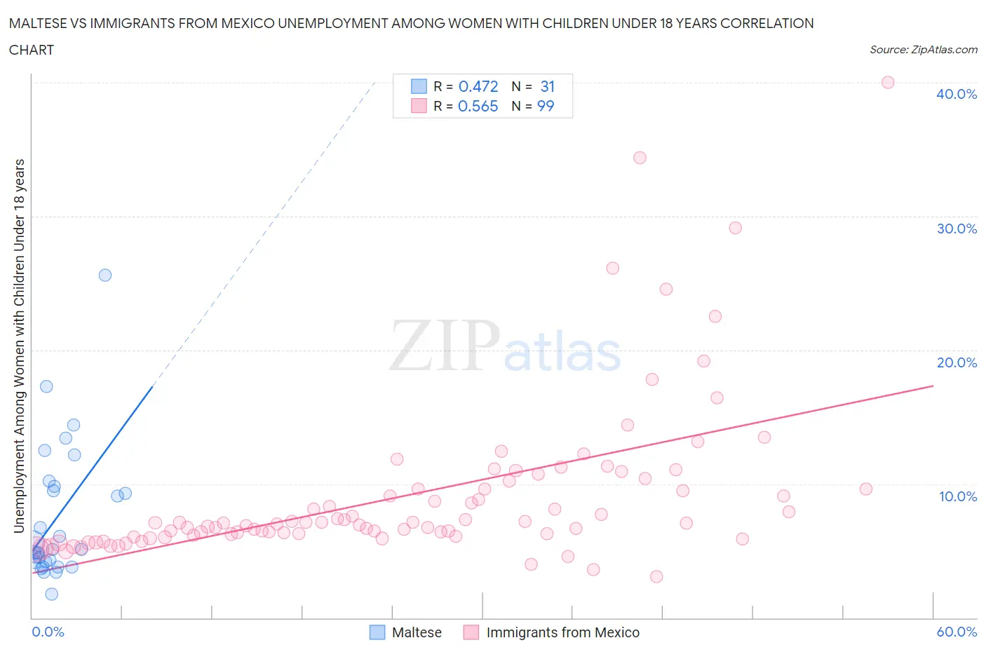 Maltese vs Immigrants from Mexico Unemployment Among Women with Children Under 18 years