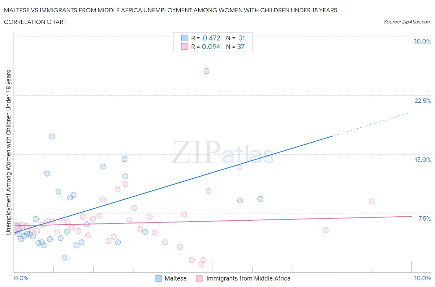 Maltese vs Immigrants from Middle Africa Unemployment Among Women with Children Under 18 years