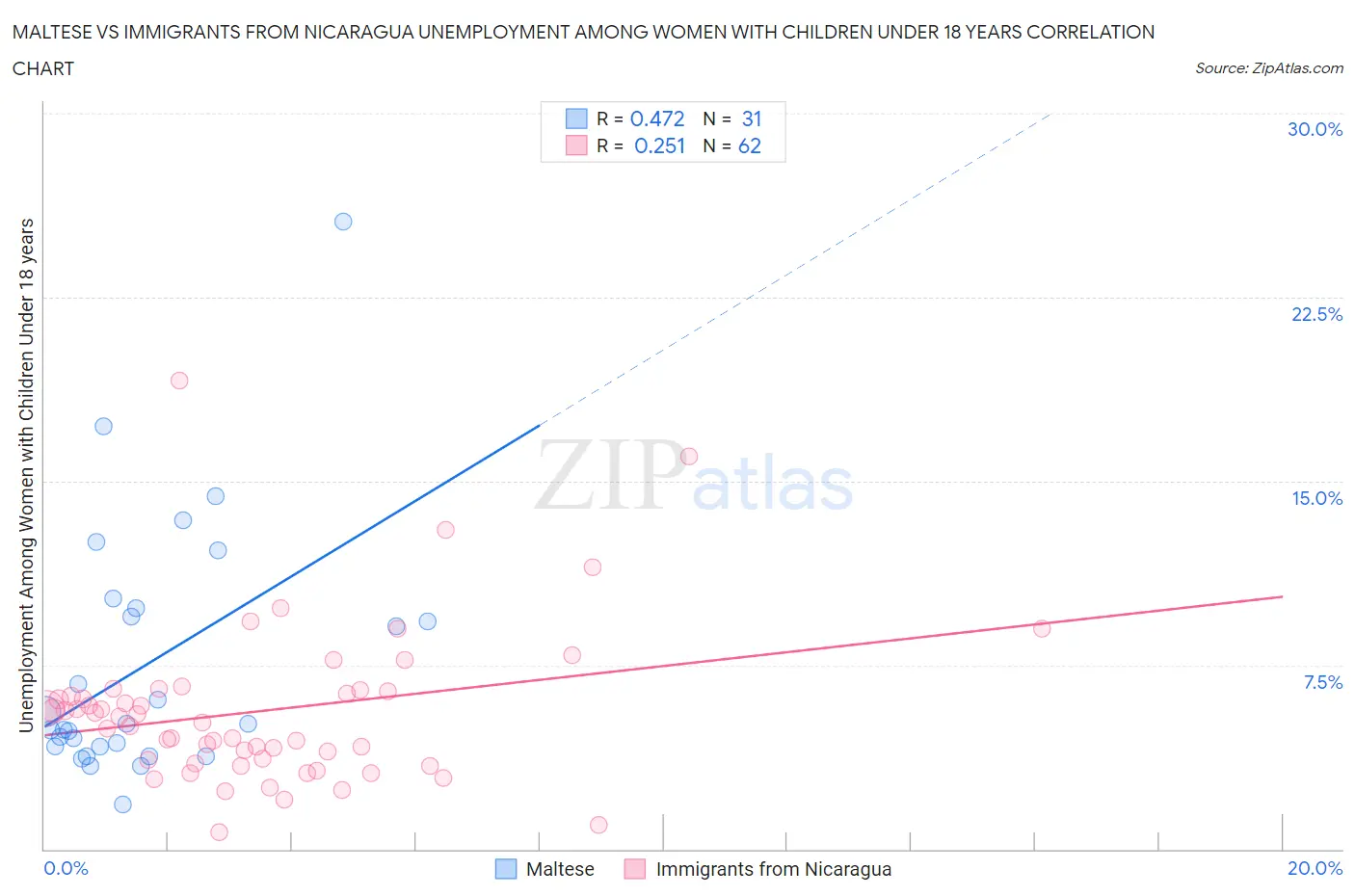 Maltese vs Immigrants from Nicaragua Unemployment Among Women with Children Under 18 years