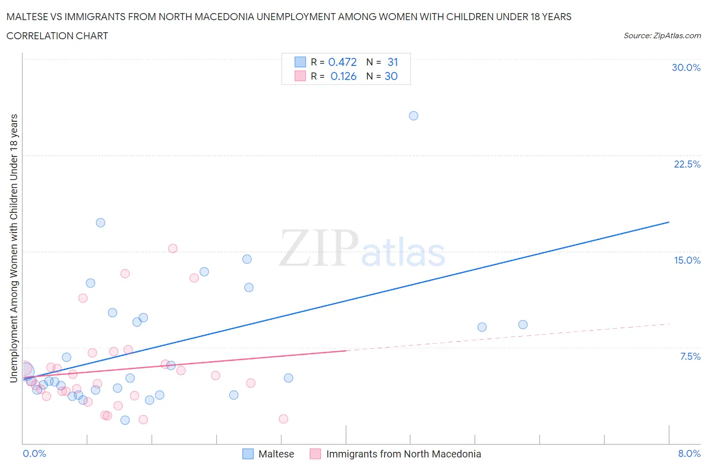 Maltese vs Immigrants from North Macedonia Unemployment Among Women with Children Under 18 years