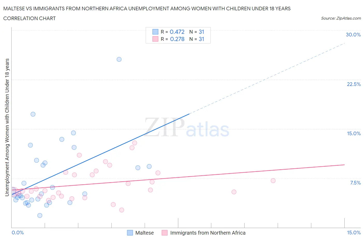 Maltese vs Immigrants from Northern Africa Unemployment Among Women with Children Under 18 years