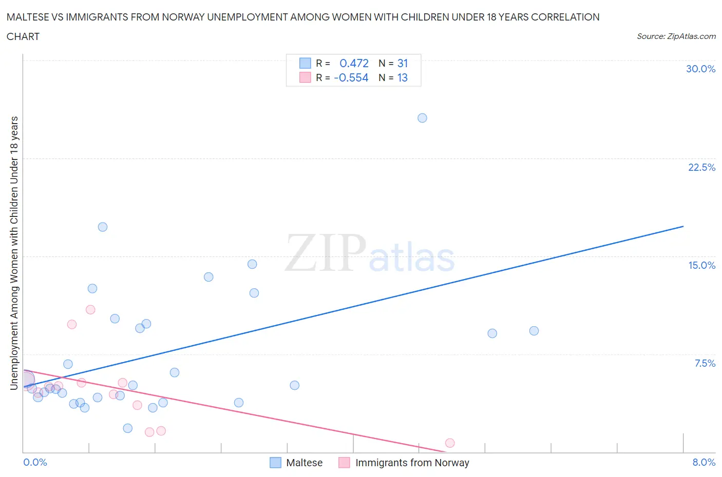 Maltese vs Immigrants from Norway Unemployment Among Women with Children Under 18 years