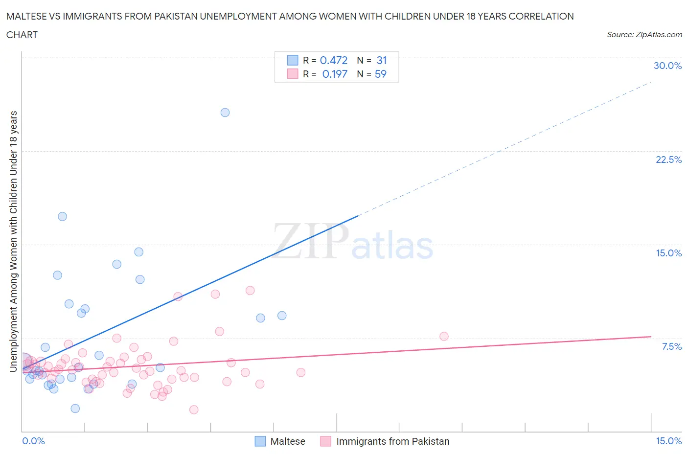 Maltese vs Immigrants from Pakistan Unemployment Among Women with Children Under 18 years
